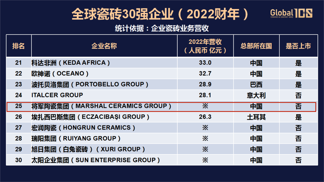 榮耀登榜，世界百強！將軍陶瓷集團載譽前行，領航美好生活！(圖4)