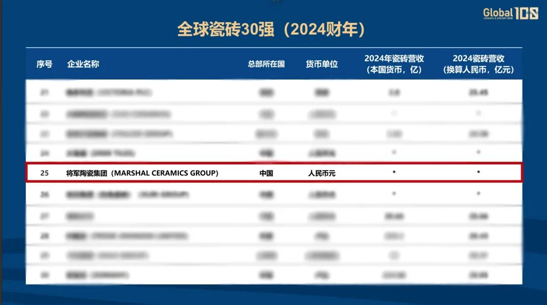 雙榜連登 全球領(lǐng)跑 | 將軍陶瓷集團蟬聯(lián)國際殊榮，賦能美好人居建設(shè)(圖5)
